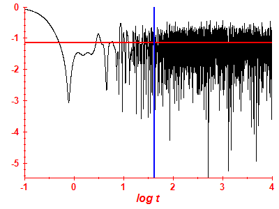 Survival probability log